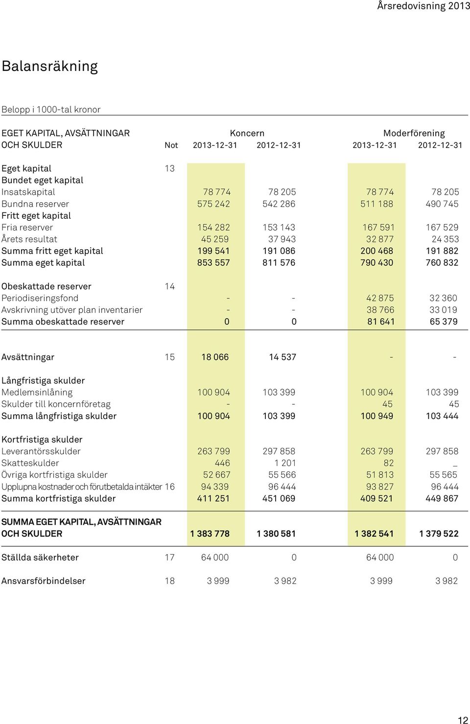 24 353 Summa fritt eget kapital 199 541 191 086 200 468 191 882 Summa eget kapital 853 557 811 576 790 430 760 832 Obeskattade reserver 14 Periodiseringsfond - - 42 875 32 360 Avskrivning utöver plan