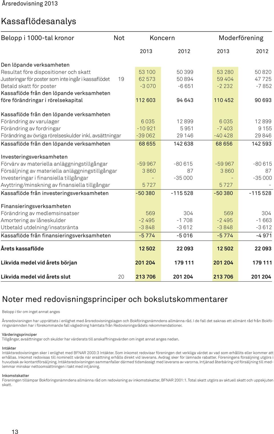 rörelsekapital 112 603 94 643 110 452 90 693 Kassaflöde från den löpande verksamheten Förändring av varulager 6 035 12 899 6 035 12 899 Förändring av fordringar -10 921 5 951-7 403 9 155 Förändring