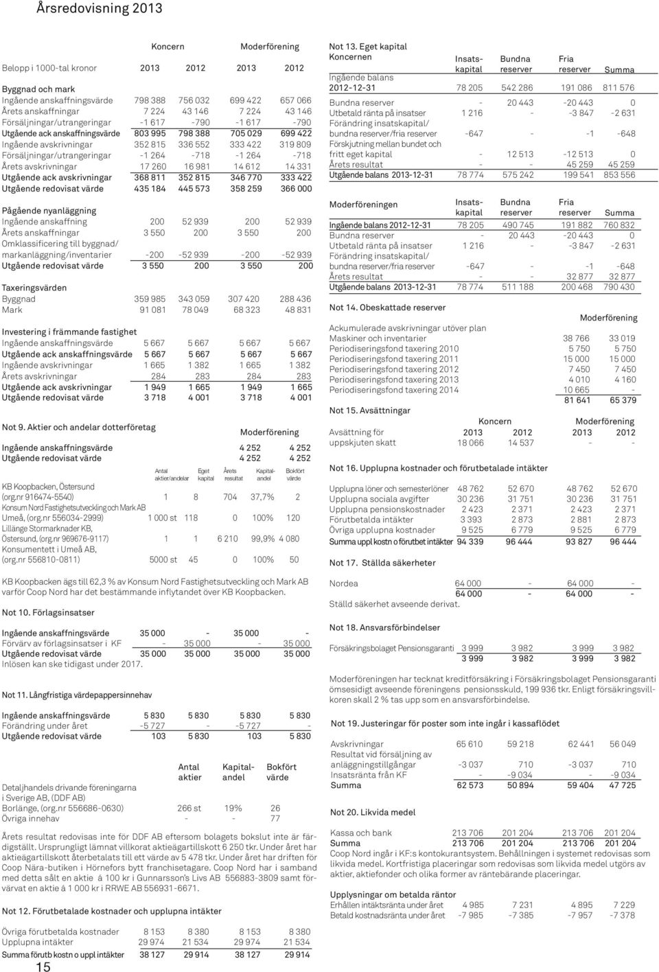 nr 969676-9117) 1 1 6 210 99,9% 4 080 Konsumentett i Umeå AB, (org.