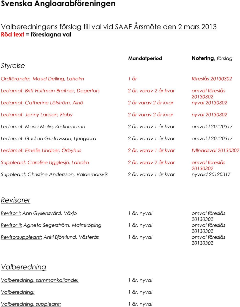 kvar nyval Ledamot: Maria Molin, Kristinehamn 2 år, varav 1 år kvar omvald 20120317 Ledamot: Gudrun Gustavsson, Ljungsbro 2 år, varav 1 år kvar omvald 20120317 Ledamot: Emelie Lindner, Örbyhus 2 år,