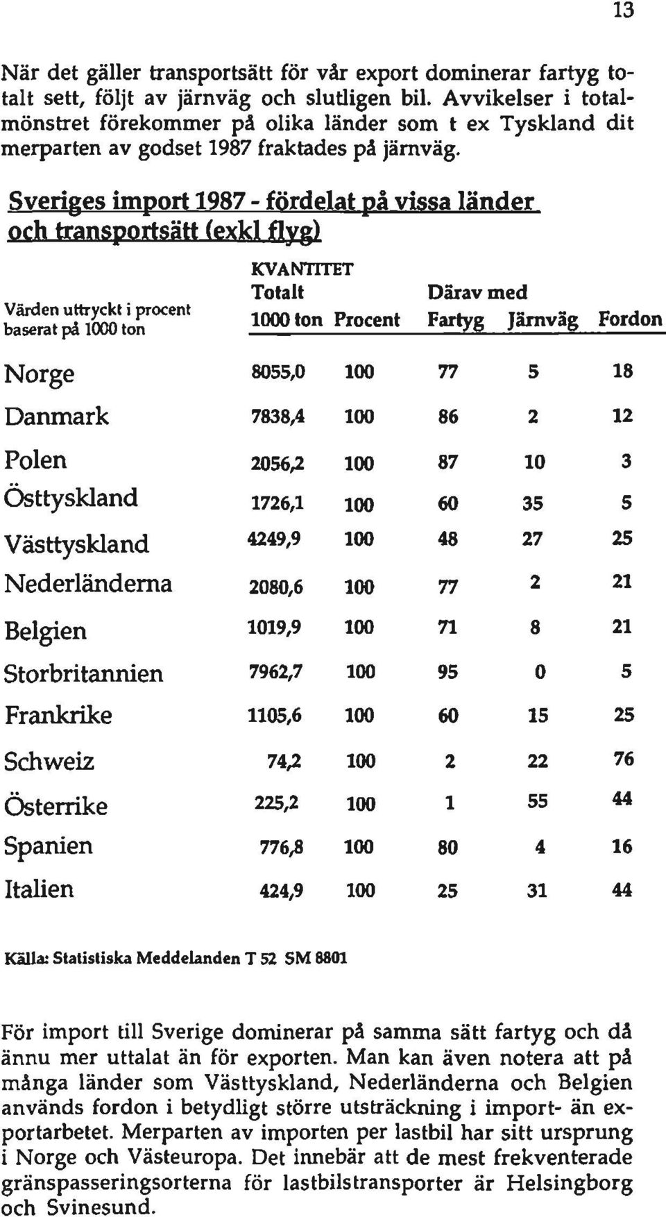 13 Sveriges import 1987 - fördelat på vissa länder och transportsätt (exkl flyg) Värden uttryckt i procent baserat på 1000 ton KVANTITET Totalt 1000 ton Procent Därav med Fartyg Järnväg Ford Norge