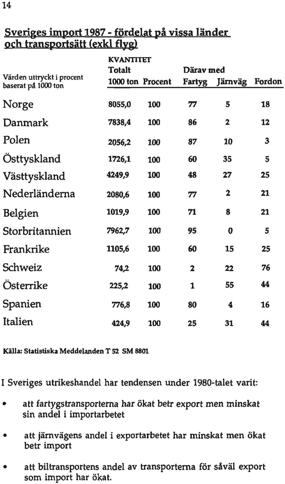 Storbritannien 7962,7 100 95 0 5 Frankrike U05,6 100 60 15 25 Schweiz 74,2 100 2 22 76 Österrike 225,2 100 1 55 44 Spanien 776,8 100 80 4 16 Italien 424,9 100 25 31 44 Källa: Statistiska Meddelanden