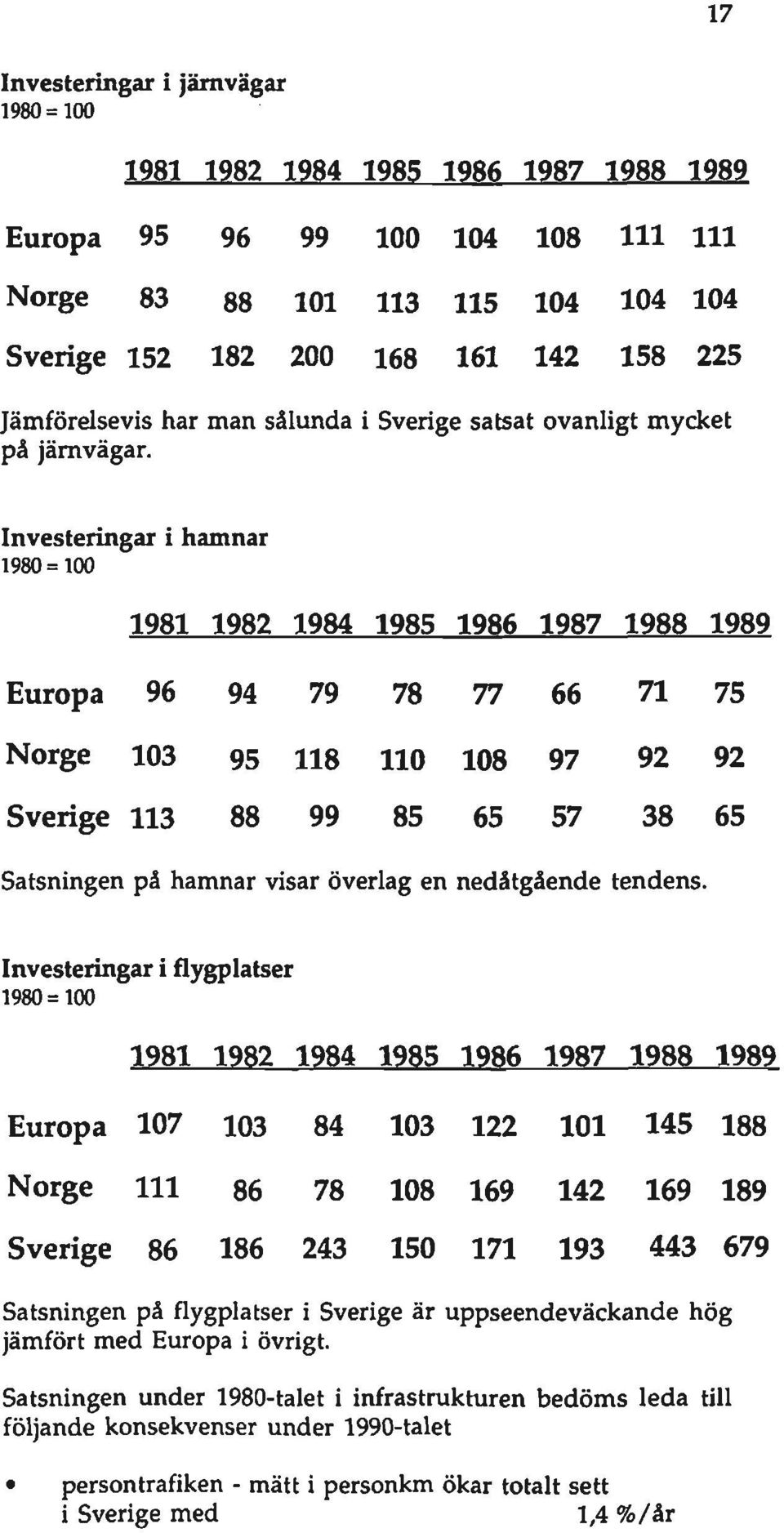 Investeringar i hamnar 1980 = 100 1981 1982 1984 1985 1986 1987 1988 1989 Europa 96 94 79 78 77 66 71 75 Norge 103 95 118 110 108 97 92 92 Sverige 113 88 99 85 65 57 38 65 Satsningen på hamnar visar