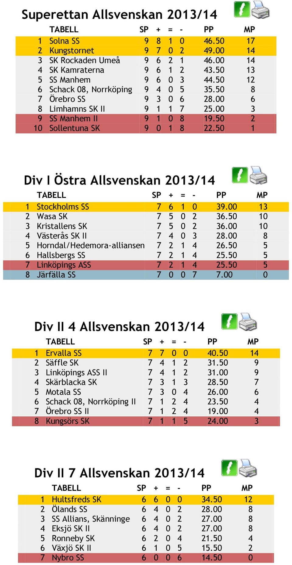 50 1 Div I Östra Allsvenskan 2013/14 1 Stockholms SS 7 6 1 0 39.00 13 2 Wasa SK 7 5 0 2 36.50 10 3 Kristallens SK 7 5 0 2 36.00 10 4 Västerås SK II 7 4 0 3 28.