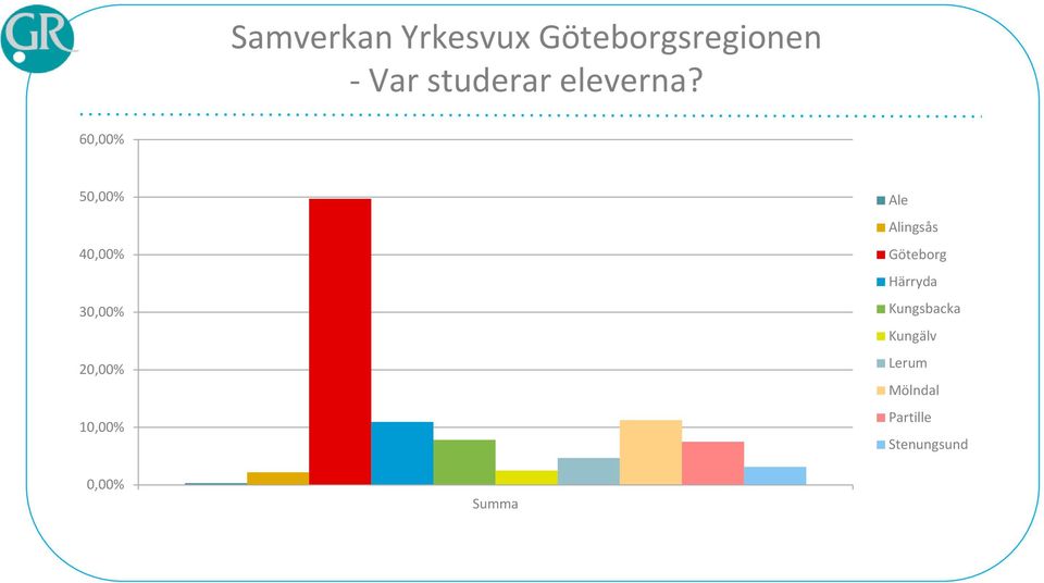 10,00% Ale Alingsås Göteborg Härryda