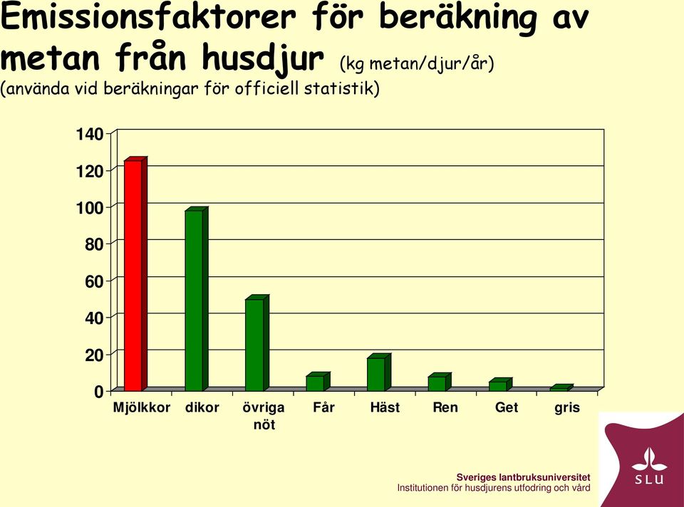 beräkningar för officiell statistik) 140 120 100