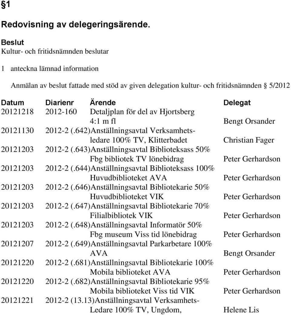 2012-160 Detaljplan för del av Hjortsberg 4:1 m fl Bengt Orsander 20121130 2012-2 (.642)Anställningsavtal Verksamhetsledare 100% TV, Klitterbadet Christian Fager 20121203 2012-2 (.