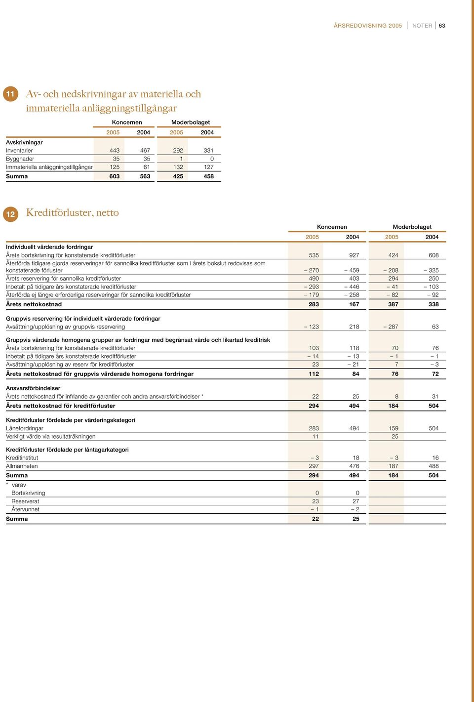kreditförluster 535 927 424 608 Återförda tidigare gjorda reserveringar för sannolika kreditförluster som i årets bokslut redovisas som konstaterade förluster 270 459 208 325 Årets reservering för
