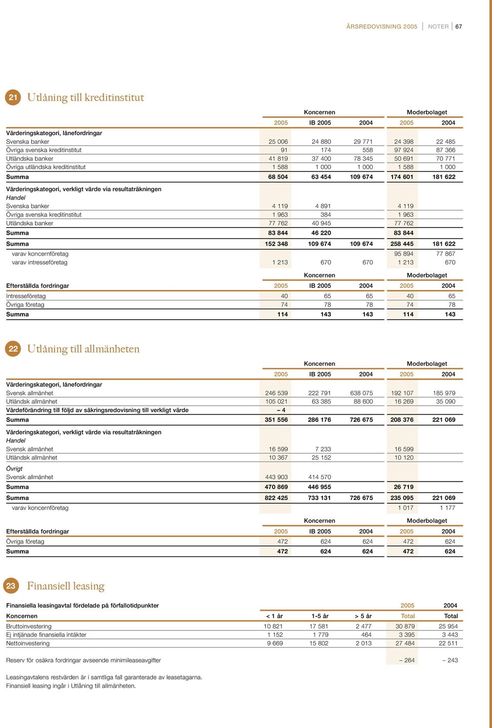 Värderingskategori, verkligt värde via resultaträkningen Handel Svenska banker 4 119 4 891 4 119 Övriga svenska kreditinstitut 1 963 384 1 963 Utländska banker 77 762 40 945 77 762 Summa 83 844 46