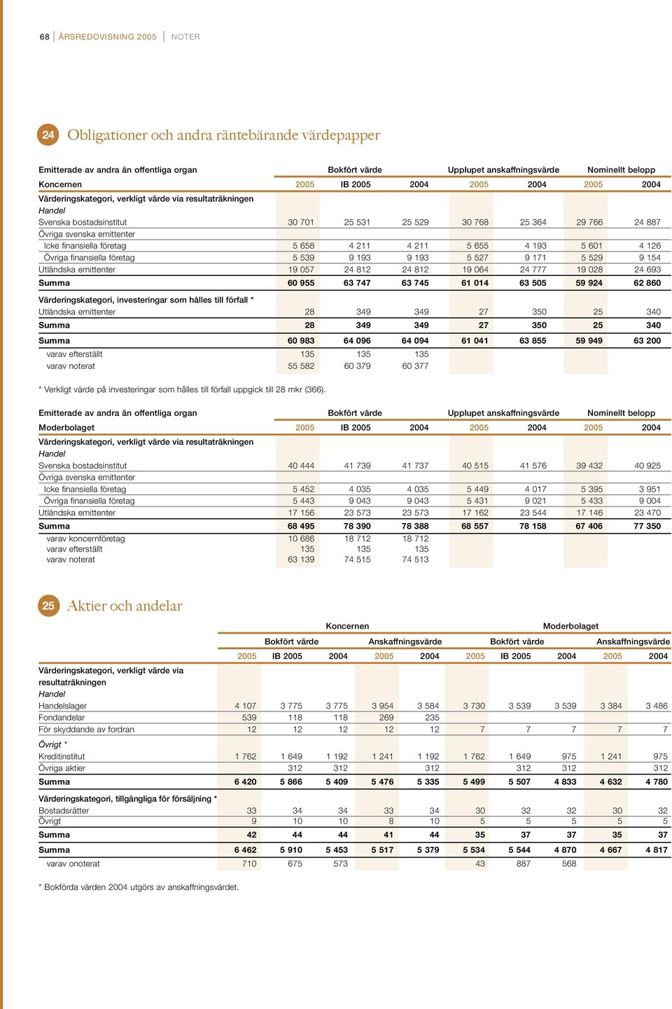 finansiella företag 5 658 4 211 4 211 5 655 4 193 5 601 4 126 Övriga finansiella företag 5 539 9 193 9 193 5 527 9 171 5 529 9 154 Utländska emittenter 19 057 24 812 24 812 19 064 24 777 19 028 24