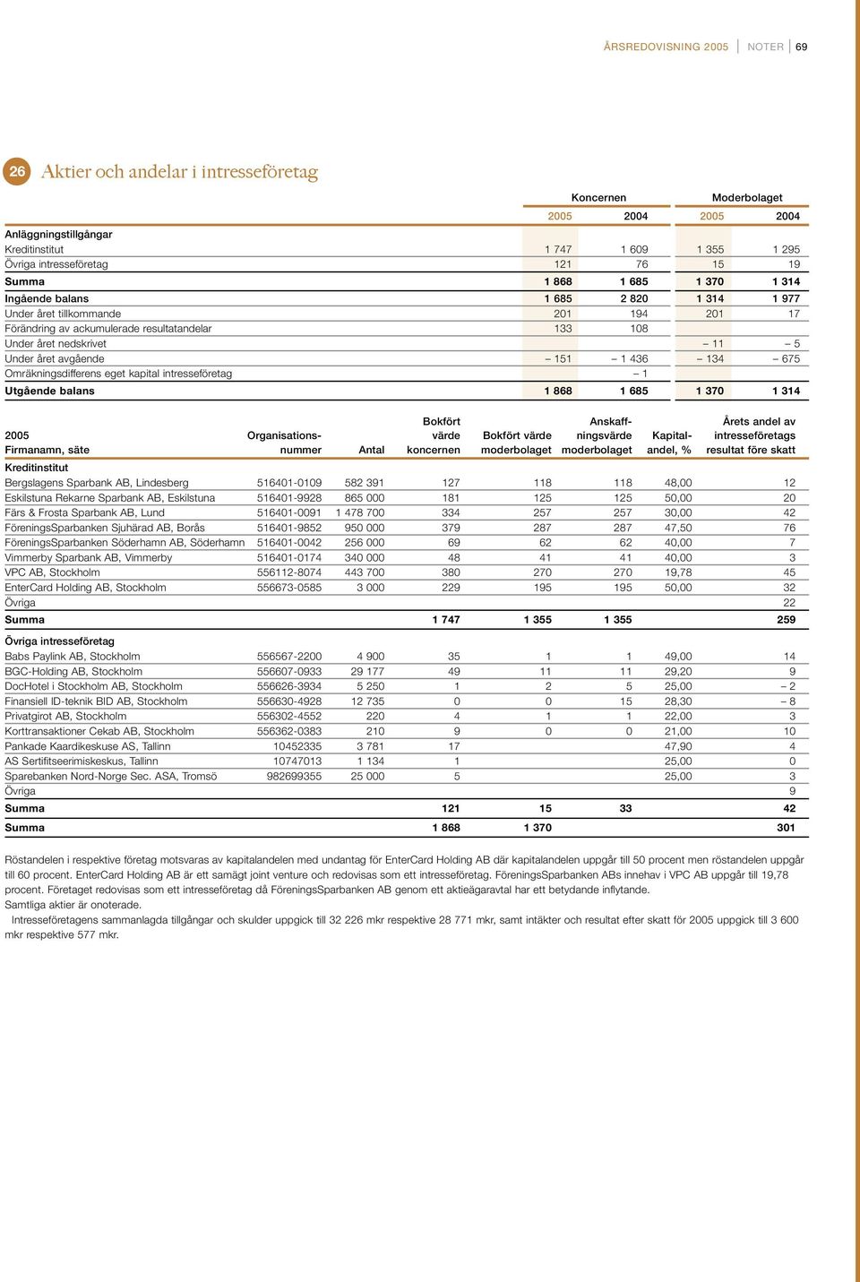 avgående 151 1 436 134 675 Omräkningsdifferens eget kapital intresseföretag 1 Utgående balans 1 868 1 685 1 370 1 314 Bokfört Anskaff- Årets andel av 2005 Organisations- värde Bokfört värde