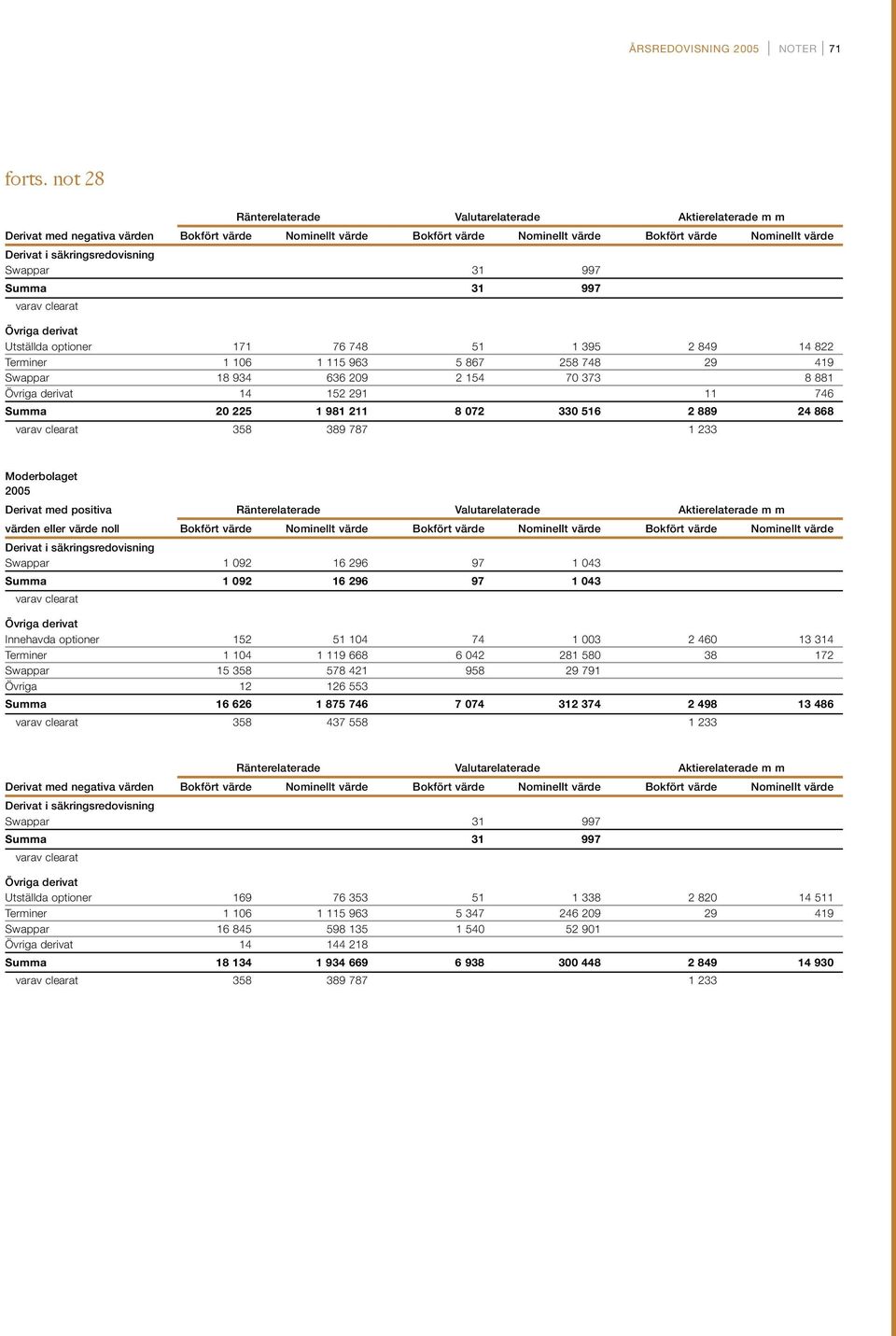 säkringsredovisning Swappar 31 997 Summa 31 997 varav clearat Övriga derivat Utställda optioner 171 76 748 51 1 395 2 849 14 822 Terminer 1 106 1 115 963 5 867 258 748 29 419 Swappar 18 934 636 209 2