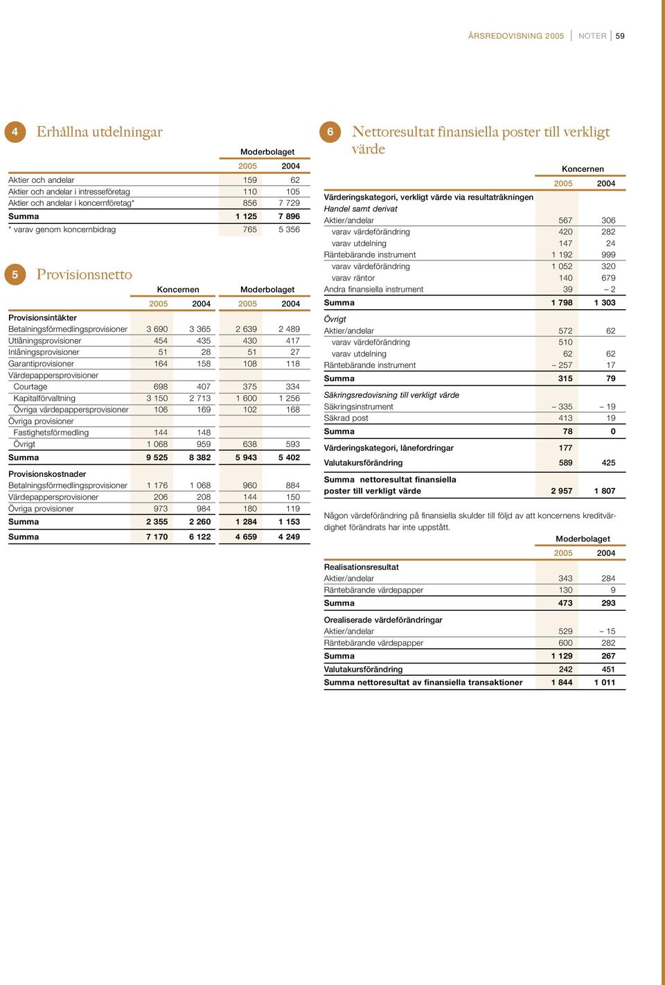 Inlåningsprovisioner 51 28 51 27 Garantiprovisioner 164 158 108 118 Värdepappersprovisioner Courtage 698 407 375 334 Kapitalförvaltning 3 150 2 713 1 600 1 256 Övriga värdepappersprovisioner 106 169