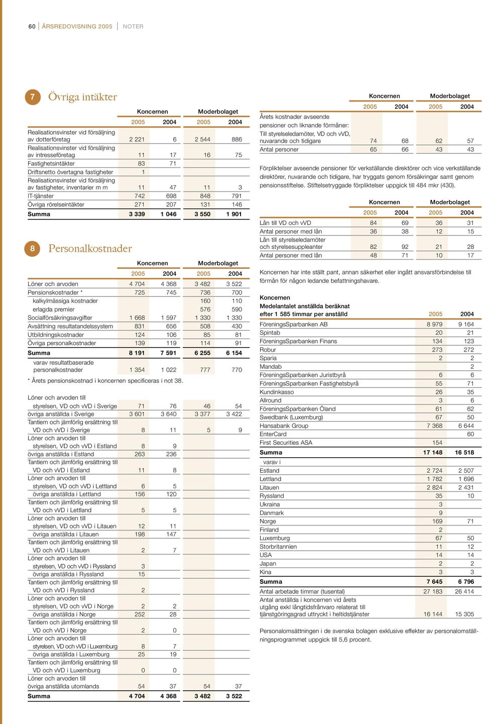 Övriga rörelseintäkter 271 207 131 146 Summa 3 339 1 046 3 550 1 901 8 Personalkostnader 2005 2004 2005 2004 Löner och arvoden 4 704 4 368 3 482 3 522 Pensionskostnader * 725 745 736 700