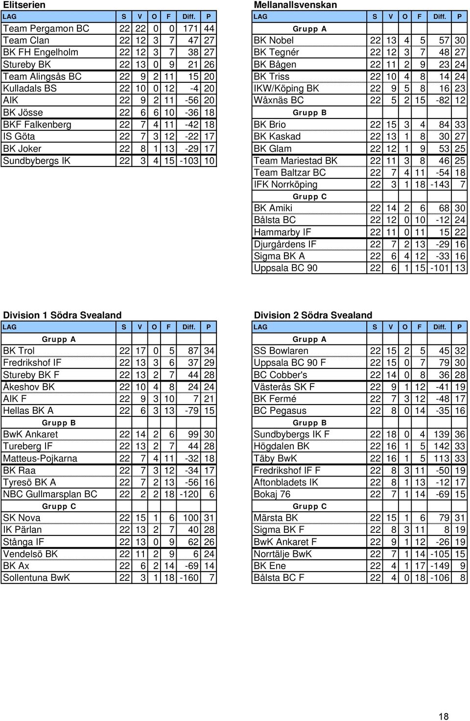 23 24 Team Alingsås BC 22 9 2 11 15 20 BK Triss 22 10 4 8 14 24 Kulladals BS 22 10 0 12-4 20 IKW/Köping BK 22 9 5 8 16 23 AIK 22 9 2 11-56 20 Wåxnäs BC 22 5 2 15-82 12 BK Jösse 22 6 6 10-36 18 Grupp