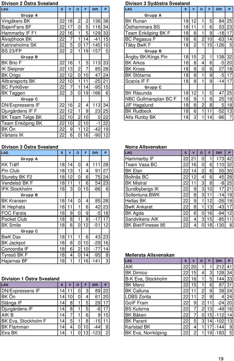 Älvsjöhook BK 22 7 1 14-41 15 BC Pegasus F 18 6 2 10-63 14 Katrineholms SK 22 5 0 17-145 10 Täby BwK F 18 2 1 15-126 5 BS 23/FP 22 2 1 19-157 5 Grupp B Grupp B Ängby BK/Kings Pin 18 15 2 1 138 32 BK