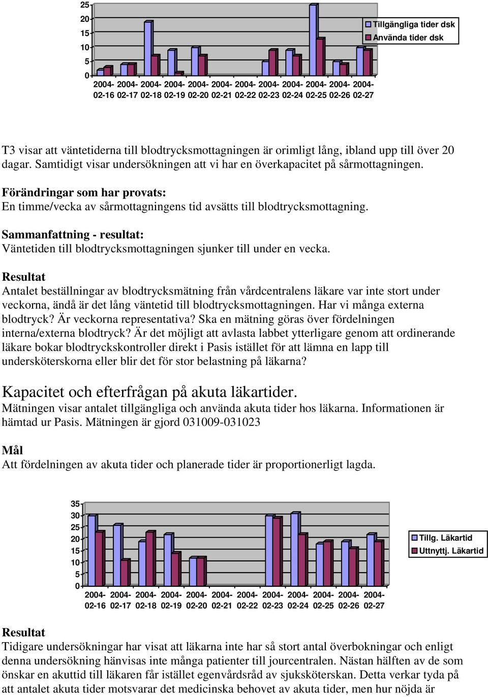 Förändringar som har provats: En timme/vecka av sårmottagningens tid avsätts till blodtrycksmottagning. Sammanfattning - resultat: Väntetiden till blodtrycksmottagningen sjunker till under en vecka.