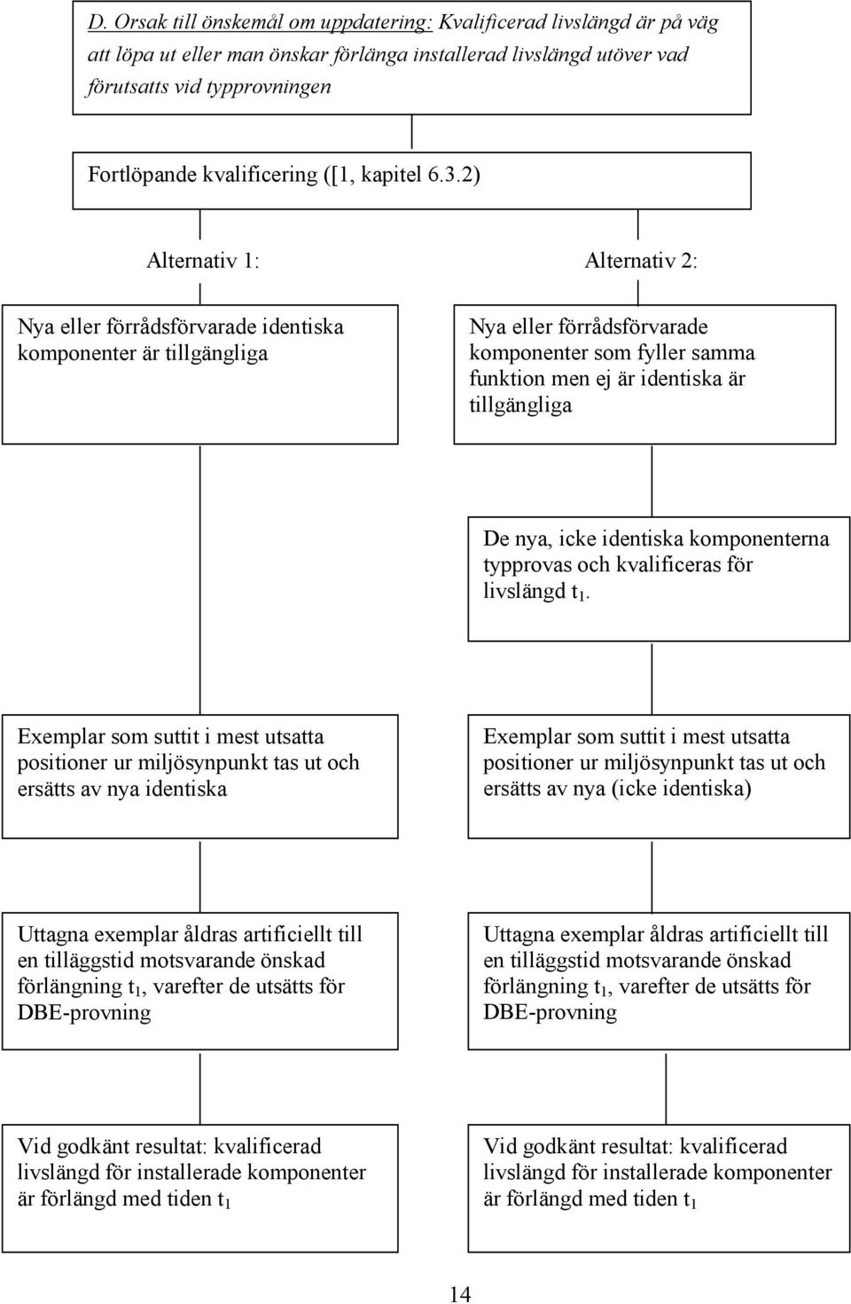 2) Alternativ 1: Alternativ 2: Nya eller förrådsförvarade identiska komponenter är tillgängliga Nya eller förrådsförvarade komponenter som fyller samma funktion men ej är identiska är tillgängliga De