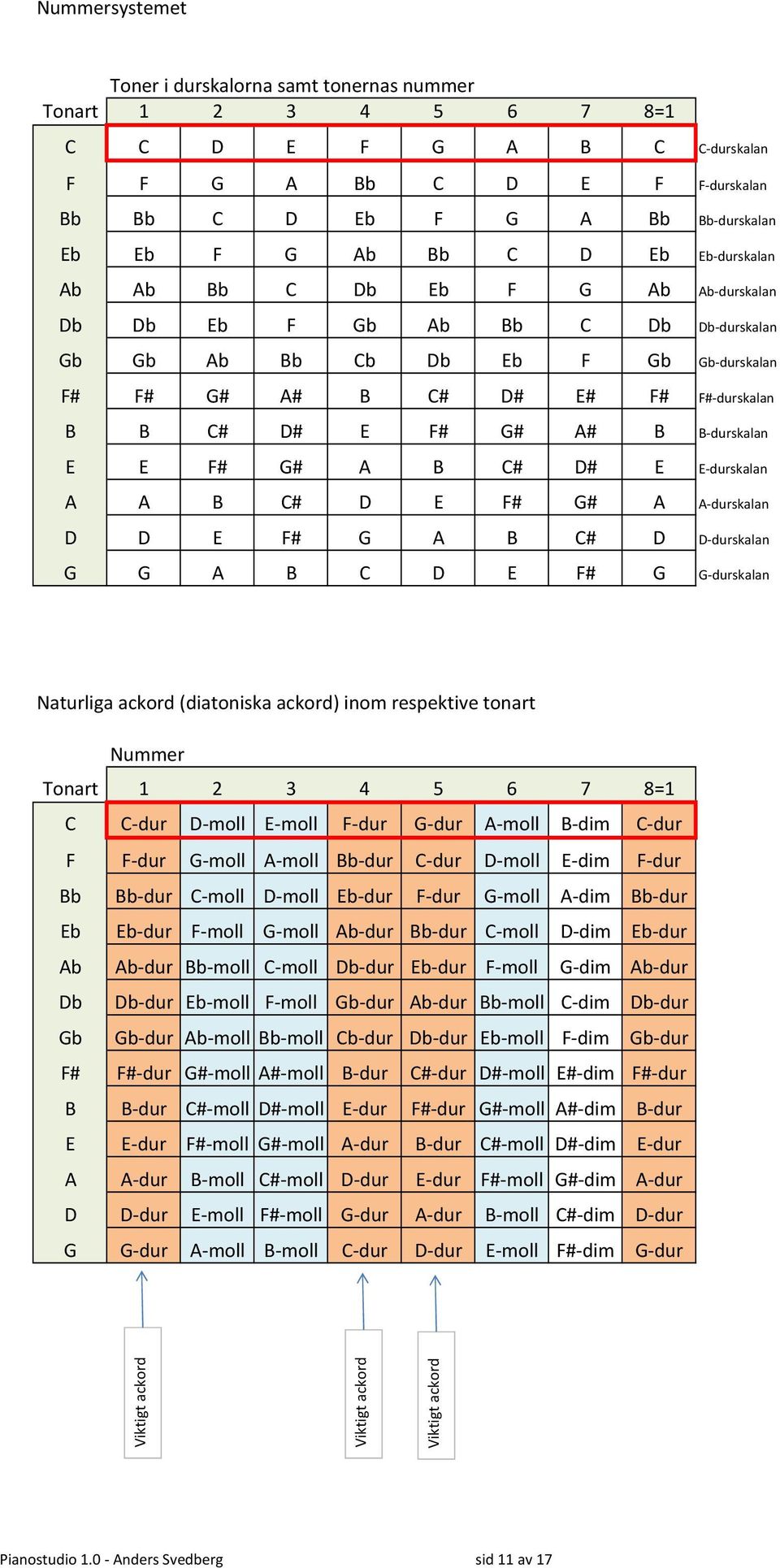 B-durskalan E E F# G# A B C# D# E E-durskalan A A B C# D E F# G# A A-durskalan D D E F# G A B C# D D-durskalan G G A B C D E F# G G-durskalan Naturliga ackord (diatoniska ackord) inom respektive