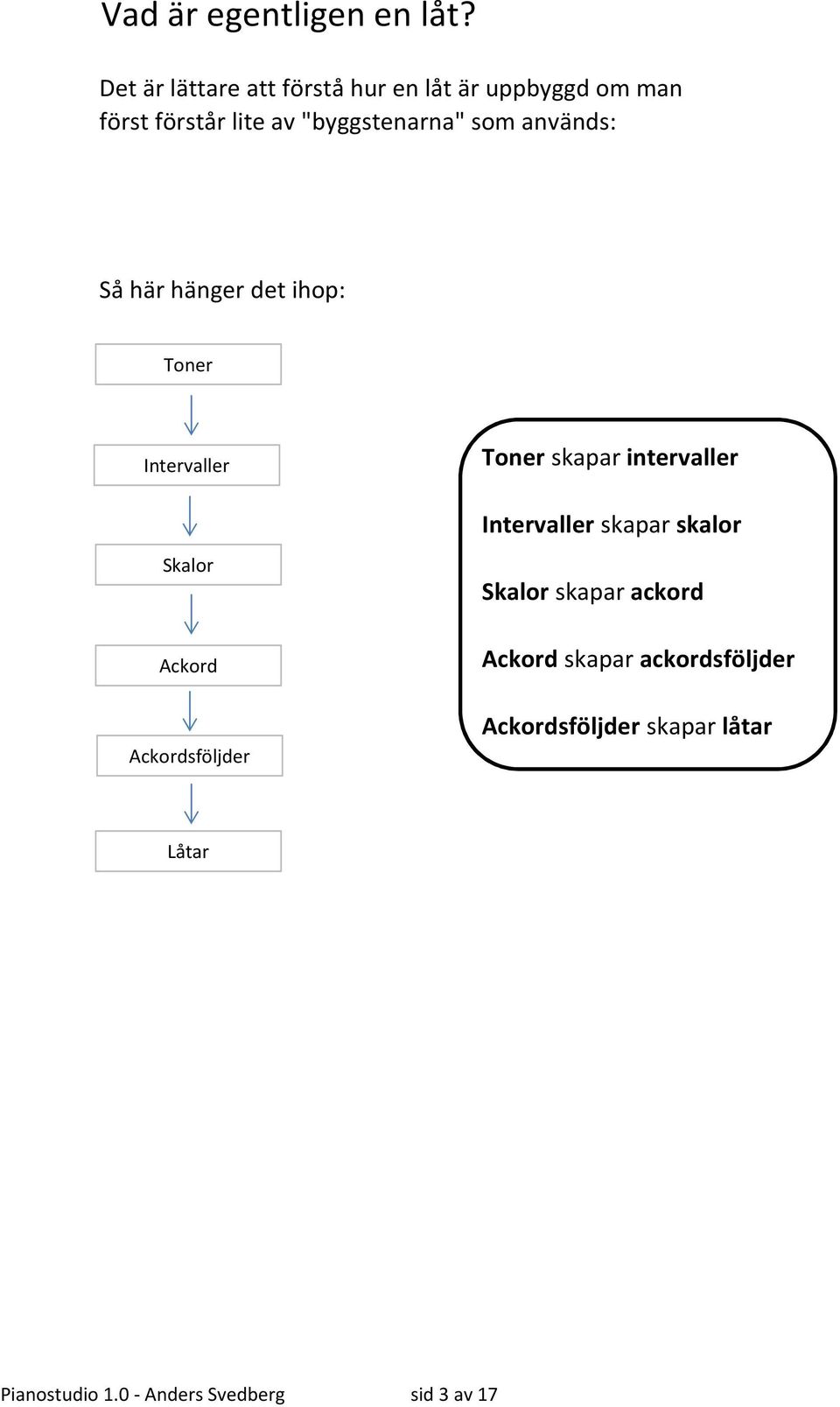 som används: Så här hänger det ihop: Toner Intervaller Skalor Ackord Ackordsföljder Toner