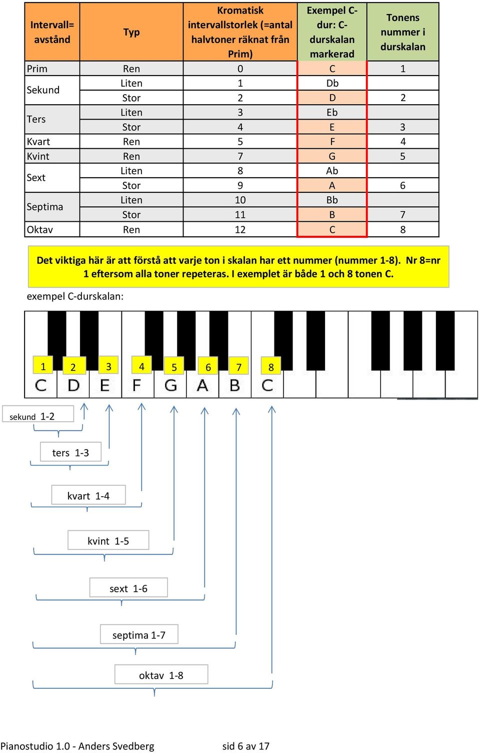 viktiga här är att förstå att varje ton i skalan har ett nummer (nummer -8). Nr 8=nr eftersom alla toner repeteras.