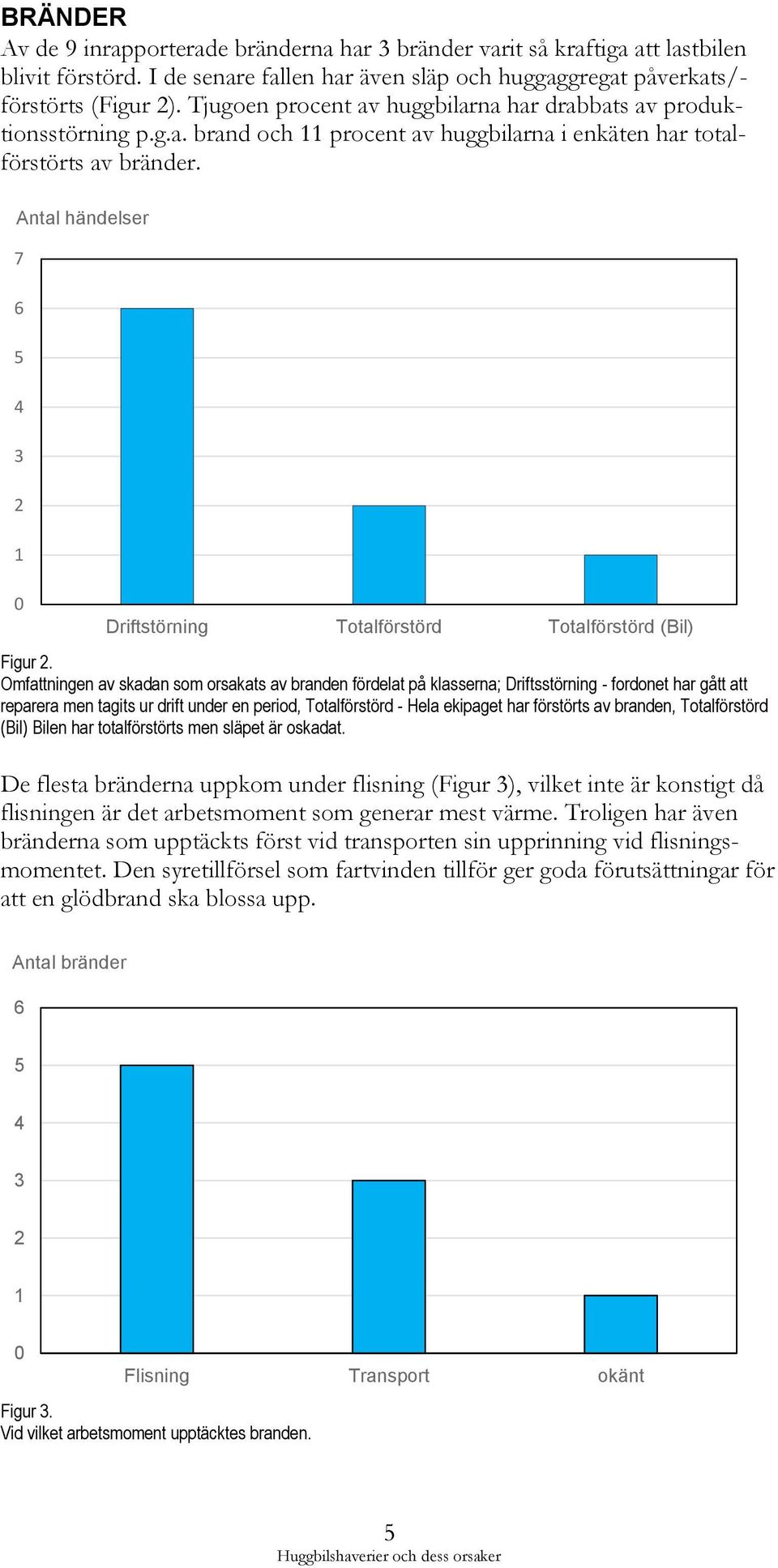 Antal händelser 7 6 5 4 3 2 1 0 Driftstörning Totalförstörd Totalförstörd (Bil) Figur 2.