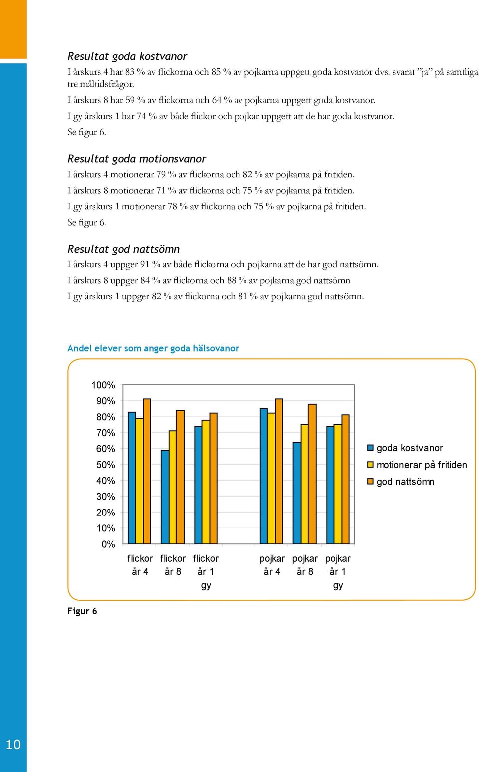 Resultat goda motionsvanor I årskurs 4 motionerar 79 % av flickorna och 82 % av pojkarna på fritiden. I årskurs 8 motionerar 71 % av flickorna och 75 % av pojkarna på fritiden.