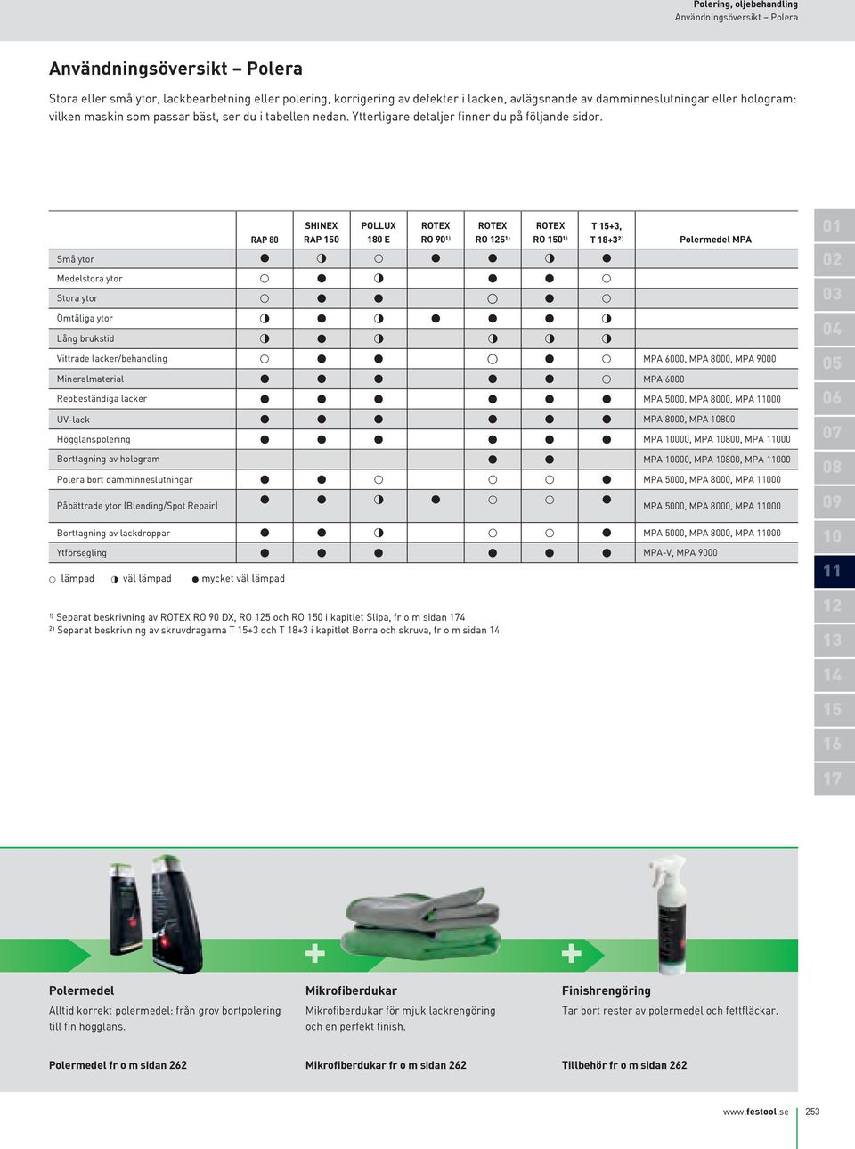 Små ytor RAP 80 SHINEX RAP 150 POLLUX 180 E ROTEX RO 90¹) ROTEX RO 125¹) ROTEX RO 150¹) T 15+3, T 18+3²) 3,