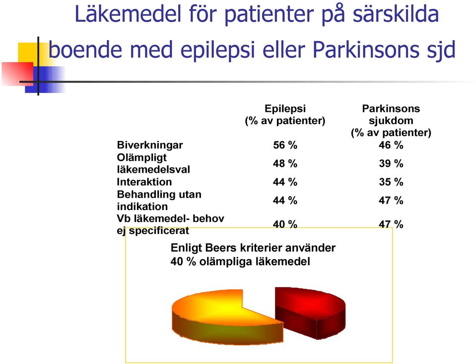 (% av patienter) Biverkningar 56 % 46 % Olämpligt läkemedelsval 48 % 39 % Interaktion 44