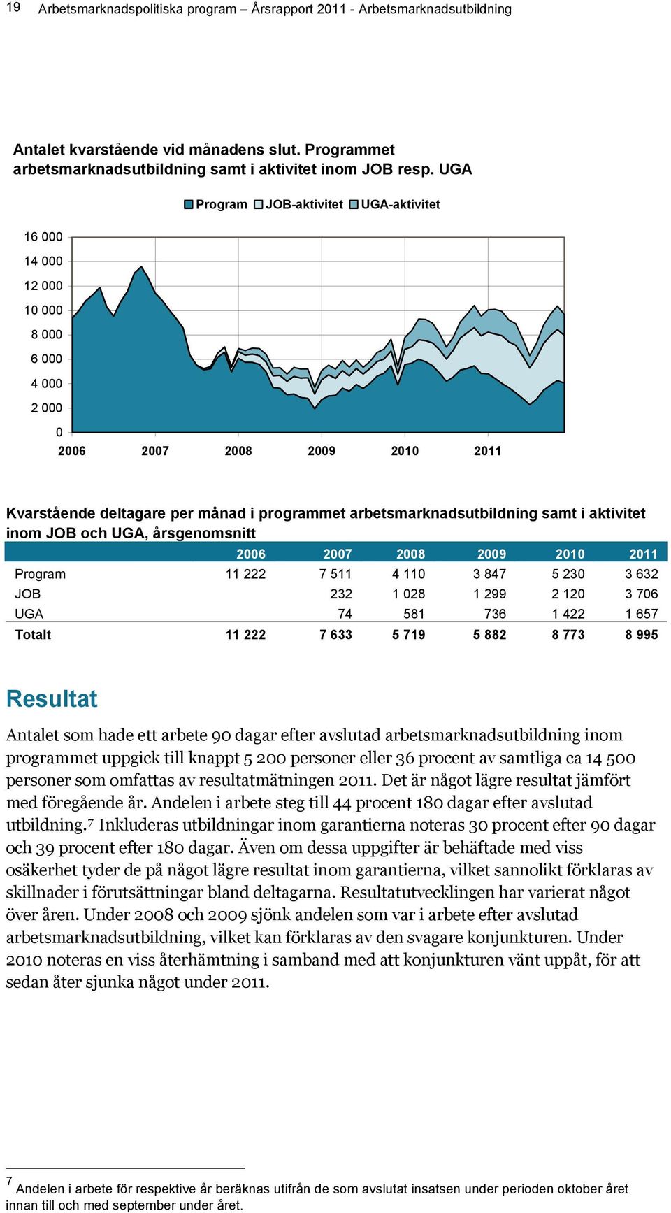 i aktivitet inom JOB och UGA, årsgenomsnitt 2006 2007 2008 2009 2010 2011 Program 11 222 7 511 4 110 3 847 5 230 3 632 JOB 232 1 028 1 299 2 120 3 706 UGA 74 581 736 1 422 1 657 Totalt 11 222 7 633 5