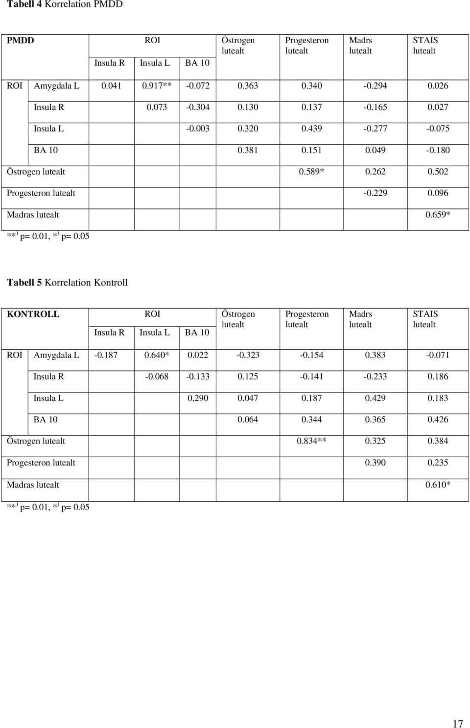 659* ** ) p= 0.01, * ) p= 0.05 Tabell 5 Korrelation Kontroll KONTROLL ROI Östrogen lutealt Insula R Insula L BA 10 Progesteron lutealt Madrs lutealt STAIS lutealt ROI Amygdala L -0.187 0.640* 0.022-0.