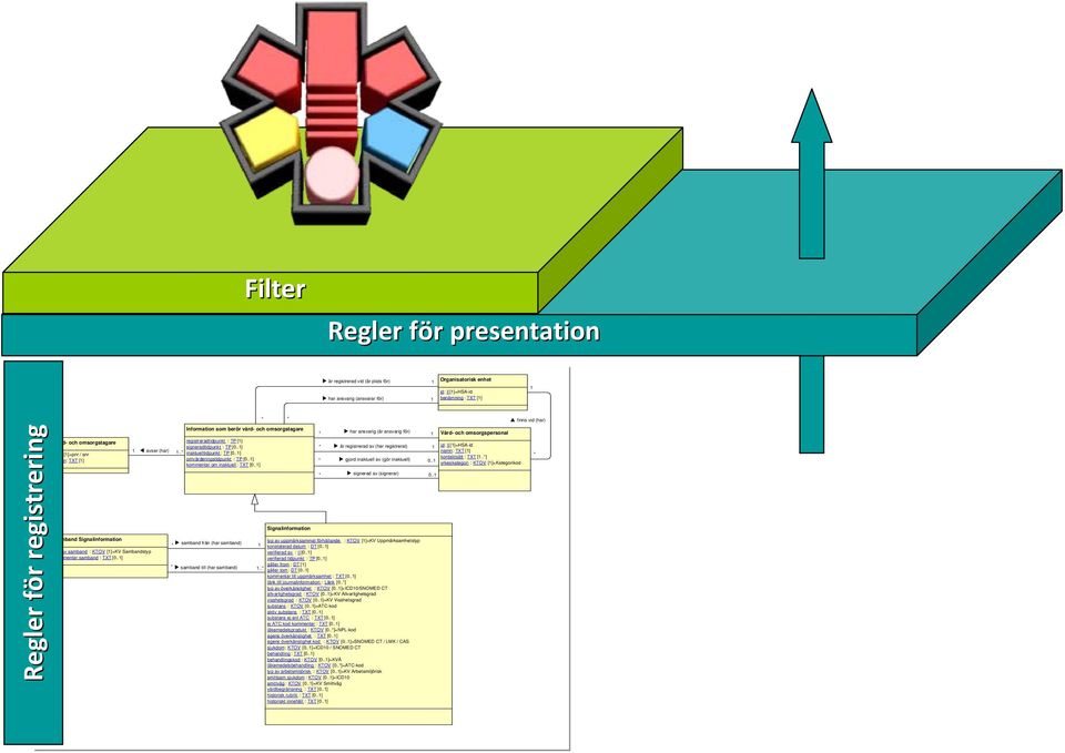 samband : TXT [0..1] 1 avser (har) 1..* Information som berör vård- och omsorgstagare registreradtidpunkt : TP [1] signeradtidpunkt : TP [0..1] inaktuelltidpunkt : TP [0.