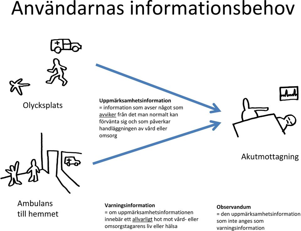 Ambulans till hemmet Varningsinformation = om uppmärksamhetsinformationen innebär ett allvarligt hot mot vård