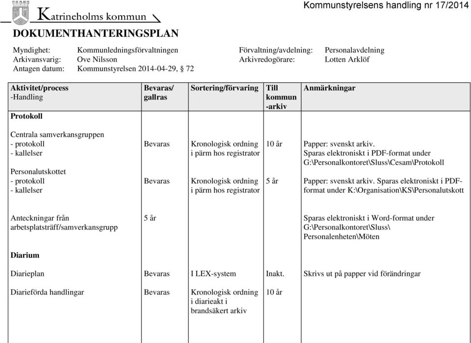 Sparas elektroniskt i PDFformat under K:\Organisation\KS\Personalutskott Anteckningar från arbetsplatsträff/samverkansgrupp 5 år Sparas elektroniskt i