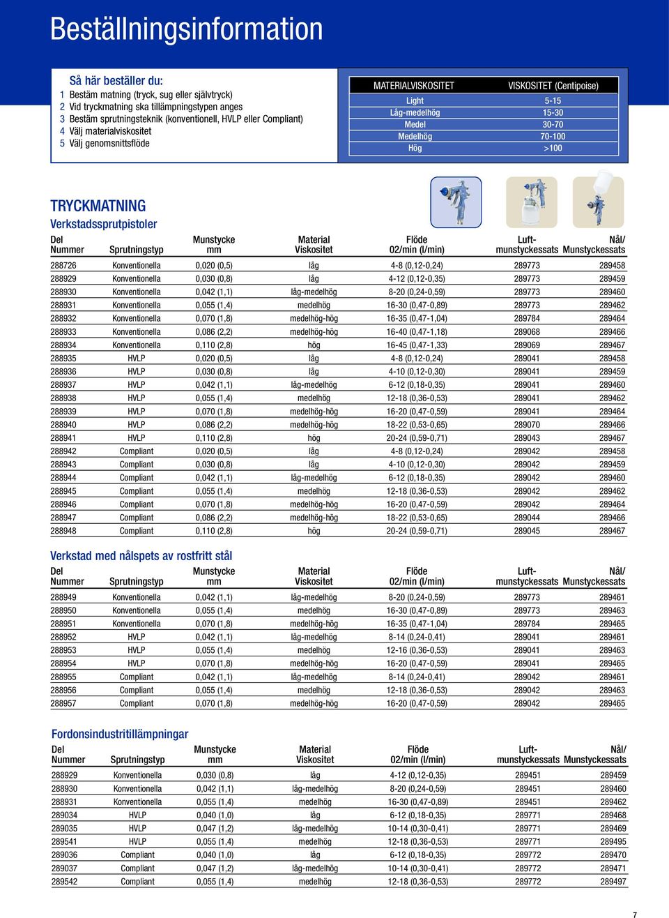 Verkstadssprutpistoler 288726 Konventionella 0,020 (0,5) låg 4-8 (0,12-0,24) 289773 289458 288929 Konventionella 0,030 (0,8) låg 4-12 (0,12-0,35) 289773 289459 288930 Konventionella 0,042 (1,1)