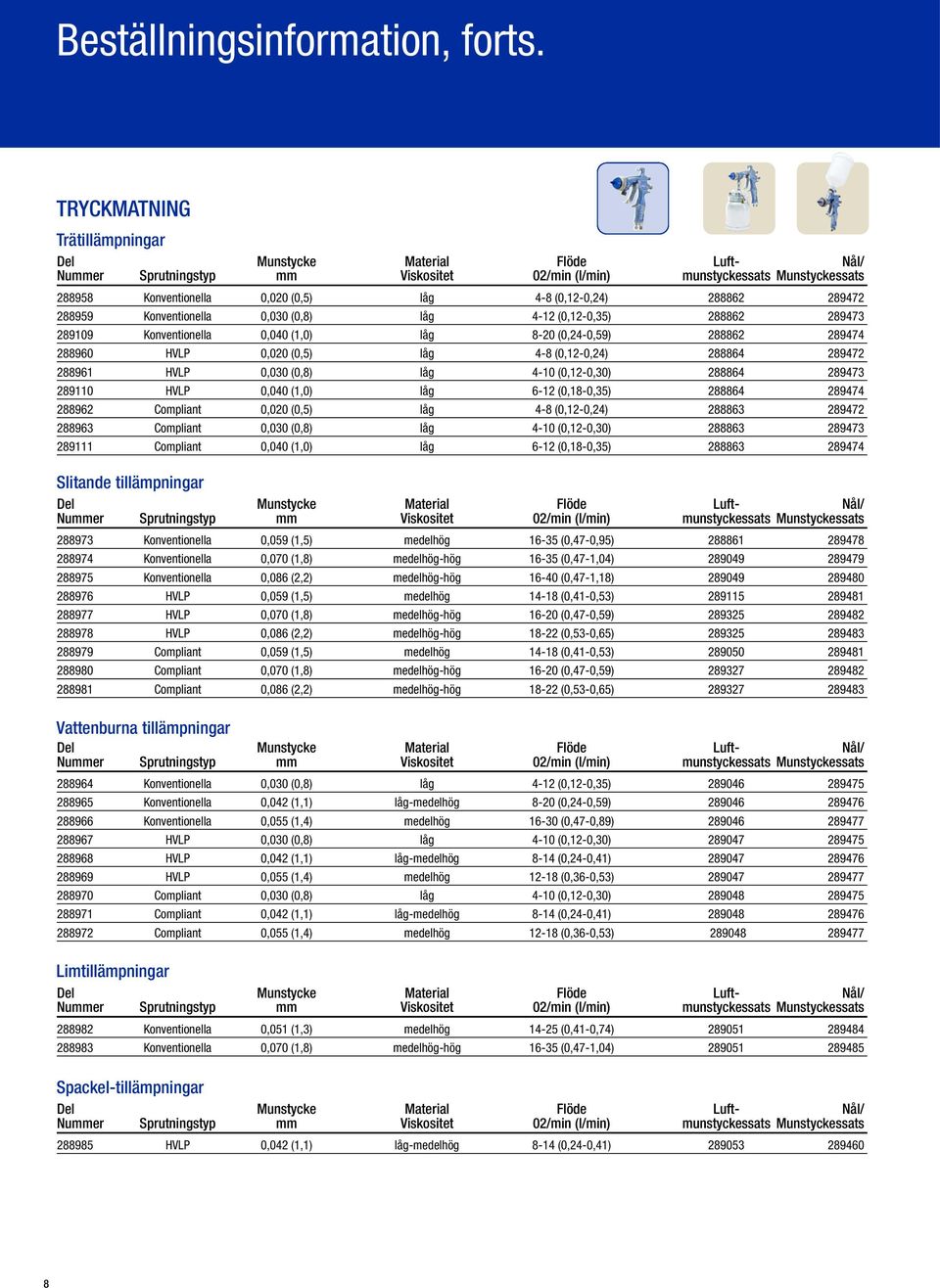 (1,0) låg 8-20 (0,24-0,59) 288862 289474 288960 HVLP 0,020 (0,5) låg 4-8 (0,12-0,24) 288864 289472 288961 HVLP 0,030 (0,8) låg 4-10 (0,12-0,30) 288864 289473 289110 HVLP 0,040 (1,0) låg 6-12
