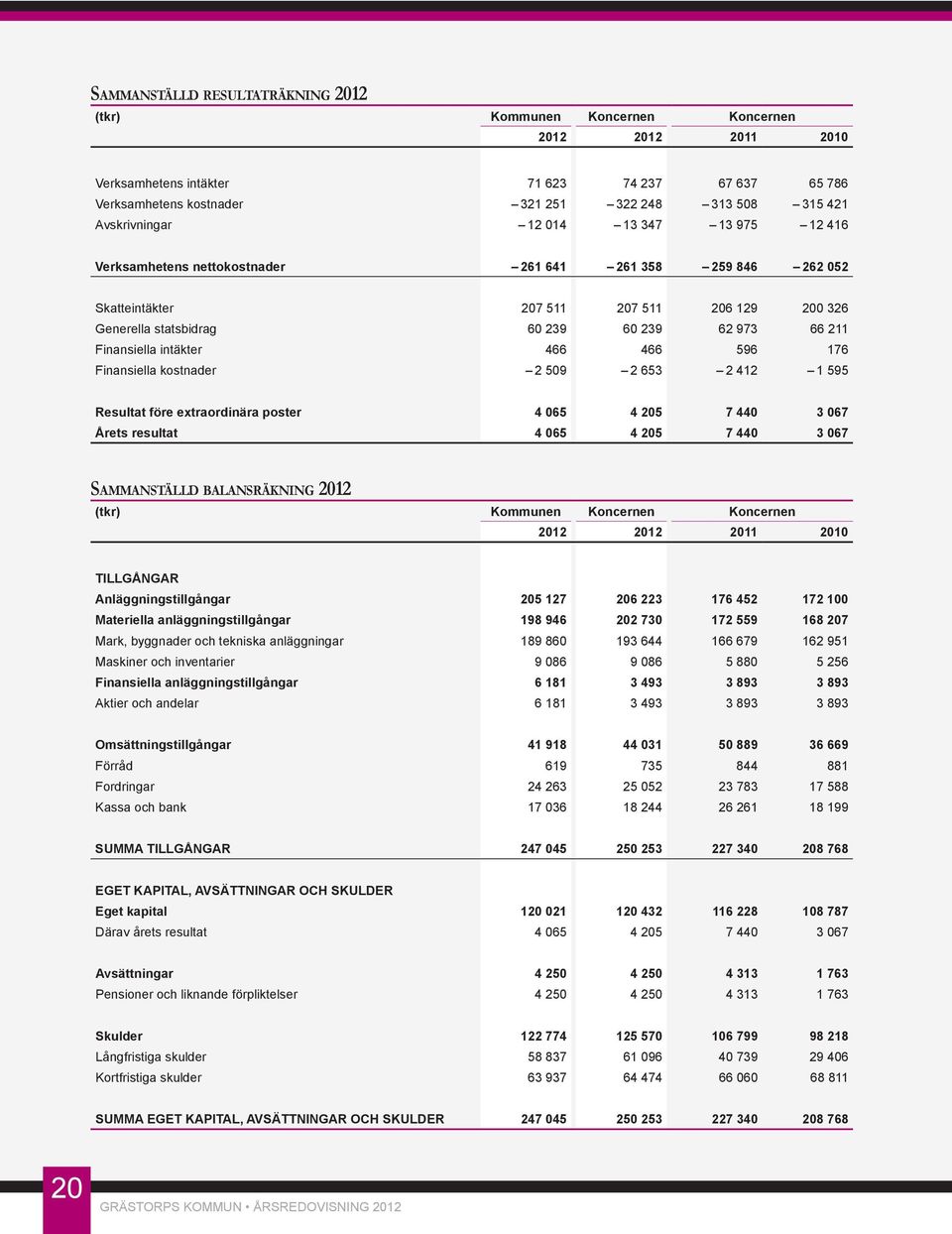 Finansiella intäkter 466 466 596 176 Finansiella kostnader 2 509 2 653 2 412 1 595 Resultat före extraordinära poster 4 065 4 205 7 440 3 067 Årets resultat 4 065 4 205 7 440 3 067 SAMMANSTÄLLD