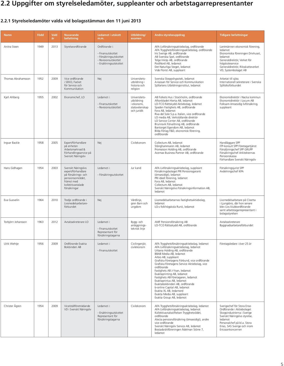 Ersättningsutskottet AFA Livförsäkringsaktiebolag, ordförande AFA Trygghetsförsäkringsaktiebolag, ordförande Iris Sverige AB, ordförande AB Svenska Spel, ordförande Telge Inköp AB, ordförande