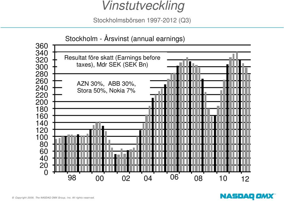 Årsvinst (annual earnings) Resultat före skatt (Earnings before