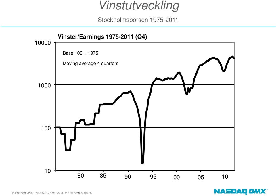 1975-2011 (Q4) Base 100 = 1975 Moving