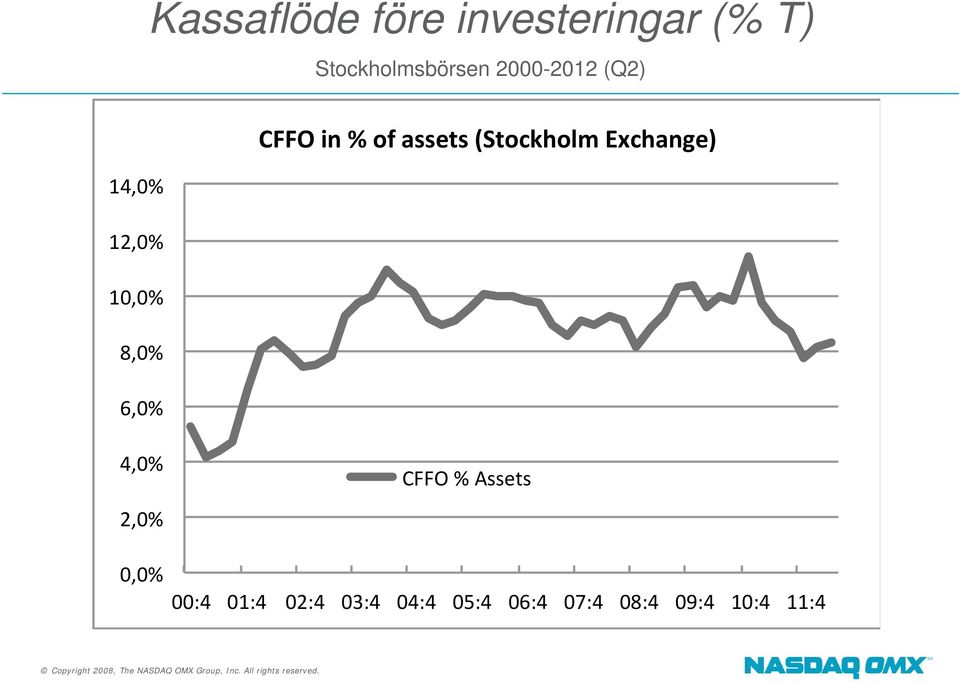 CFFOin%ofassets(StockholmExchange) 4,0% 2,0%