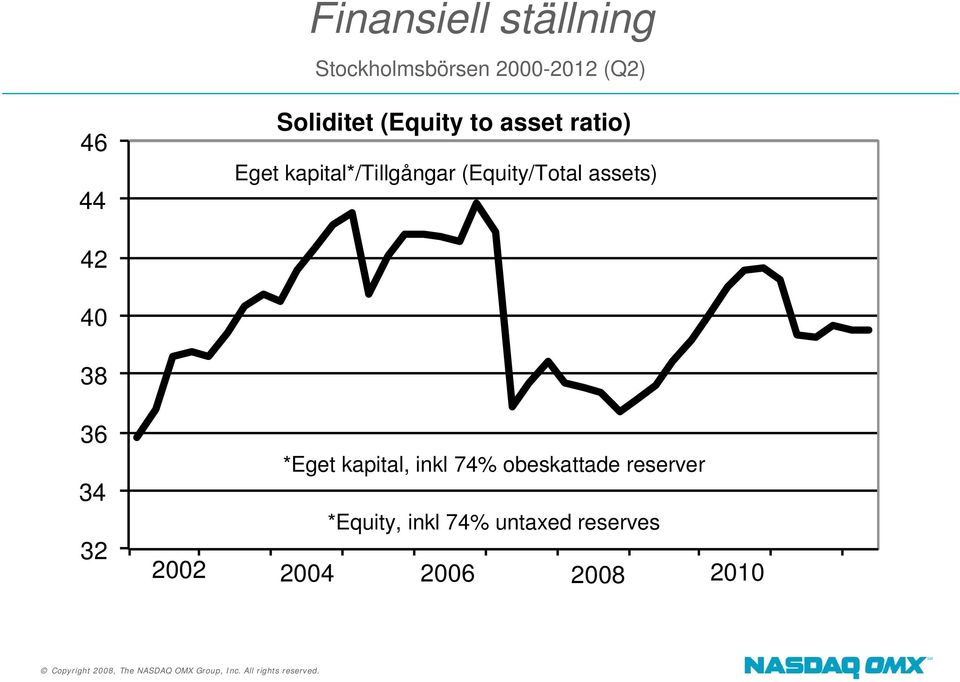 (Equity/Total assets) 42 40 38 36 34 32 2002 *Eget kapital, inkl