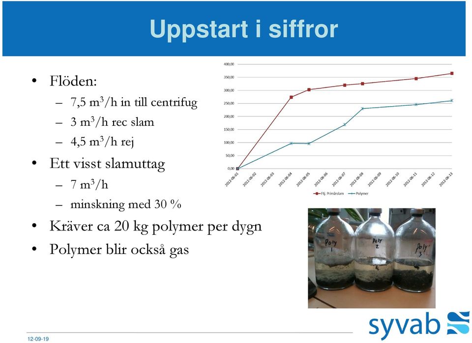 visst slamuttag 7 m 3 /h minskning med 30 % Kräver