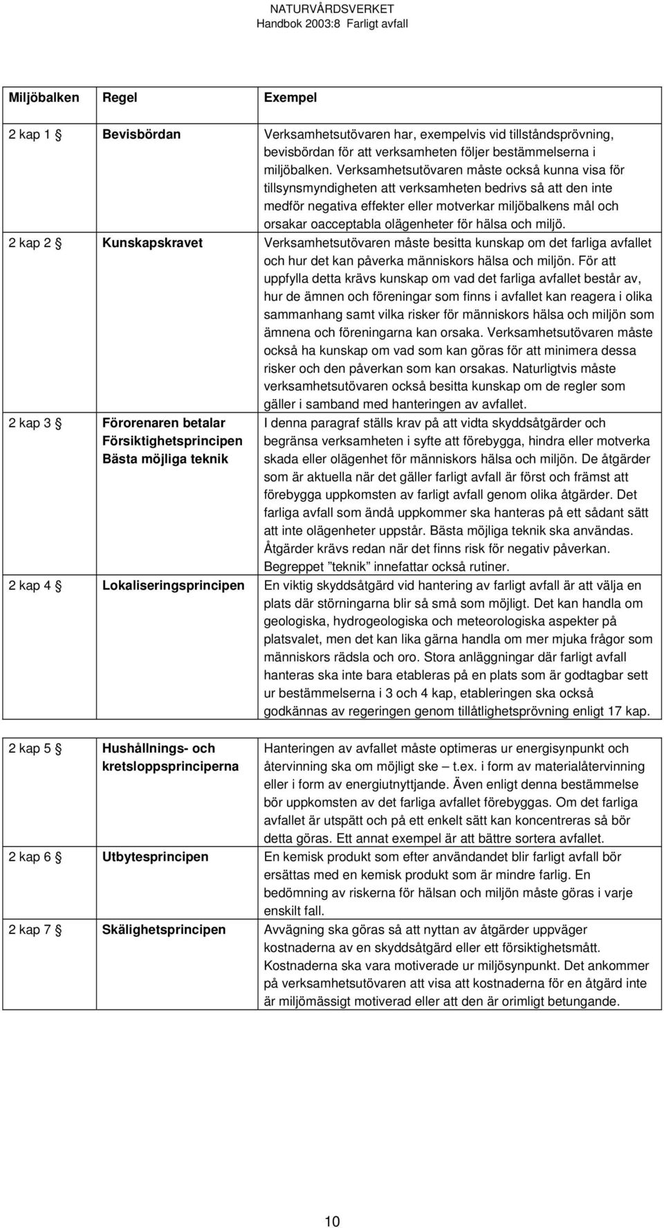 olägenheter för hälsa och miljö. 2 kap 2 Kunskapskravet Verksamhetsutövaren måste besitta kunskap om det farliga avfallet och hur det kan påverka människors hälsa och miljön.