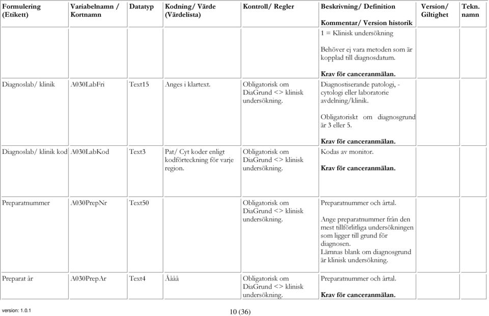 Obligatorisk om DiaGrund <> klinisk undersökning. Obligatoriskt om diagnosgrund är 3 eller 5. Krav för canceranmälan. Kodas av monitor. Krav för canceranmälan. Preparatnummer A030PrepNr Text50 Obligatorisk om DiaGrund <> klinisk undersökning.