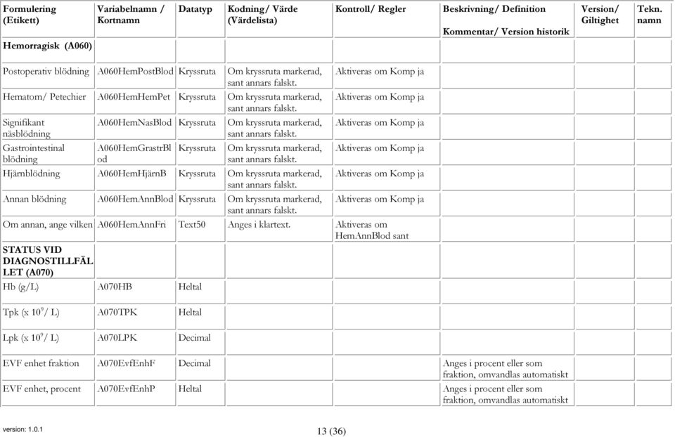 Om kryssruta markerad, sant annars Annan blödning A060HemAnnBlod Kryssruta Om kryssruta markerad, sant annars Om annan, ange vilken A060HemAnnFri Text50 Anges i klartext.
