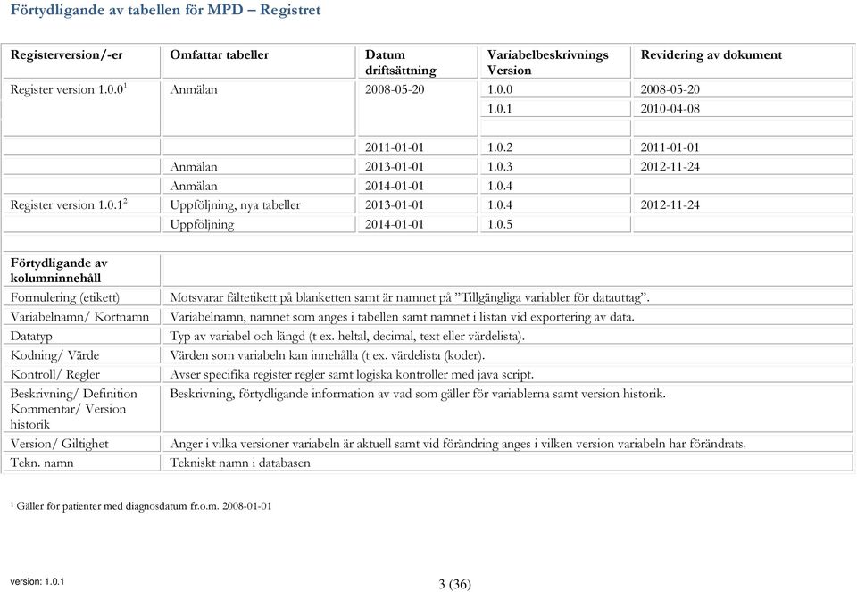 0.4 2012-11-24 Uppföljning 2014-01-01 1.0.5 Förtydligande av kolumninnehåll Formulering (etikett) Variabel/ Kommentar/ Version historik Motsvarar fältetikett på blanketten samt är et på Tillgängliga variabler för datauttag.