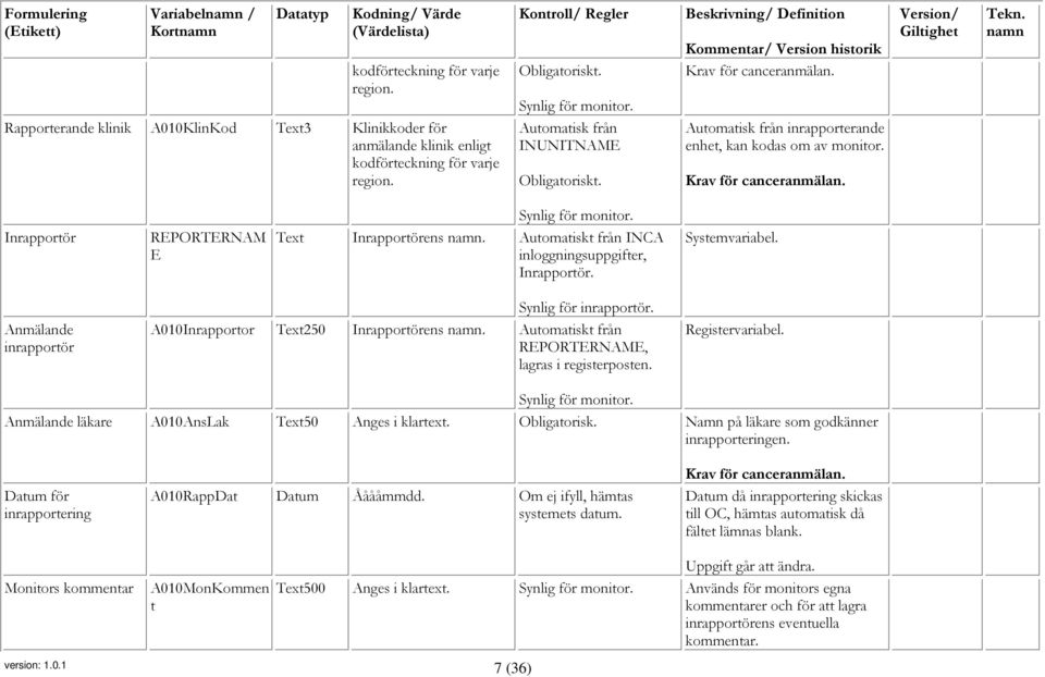 Automatisk från inrapporterande enhet, kan kodas om av monitor. Krav för canceranmälan. Synlig för monitor. Inrapportör REPORTERNAM E Text Inrapportörens.