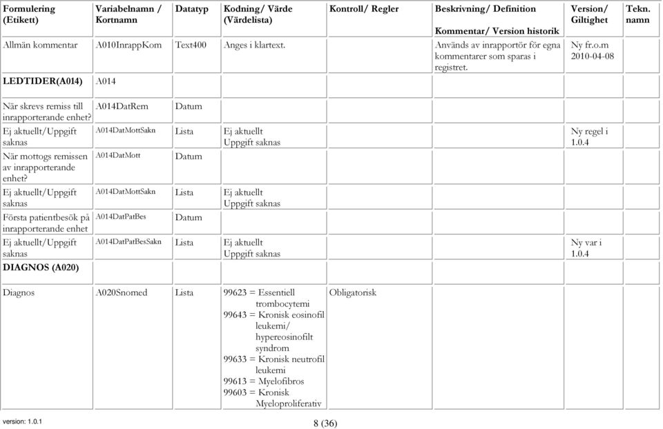 Ej aktuellt/uppgift saknas Första patientbesök på inrapporterande enhet Ej aktuellt/uppgift saknas DIAGNOS (A020) A014DatRem Datum A014DatMottSakn Lista Ej aktuellt Uppgift saknas A014DatMott Datum