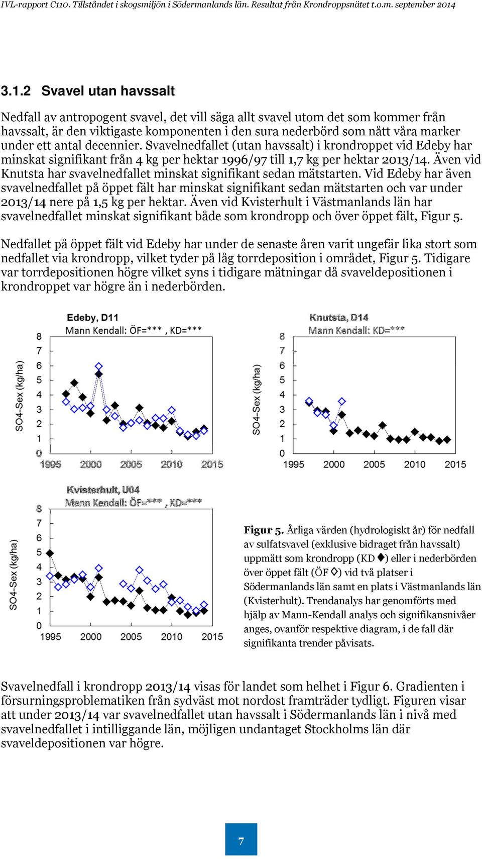 Även vid Knutsta har svavelnedfallet minskat signifikant sedan mätstarten.